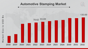 Automotive Stamping Market