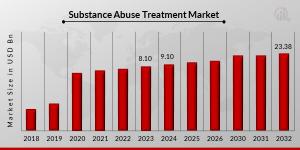 Substance Abuse Treatment Market