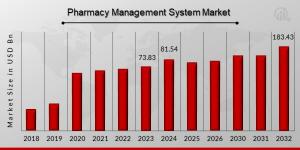 Pharmacy Management System Market