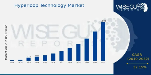 Hyperloop Technology Market Share