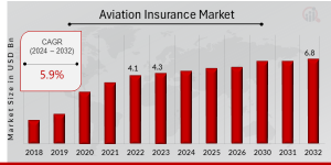 Aviation Insurance Market Growth