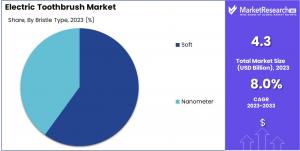 Electric Toothbrush Market Bristle Type Analysis