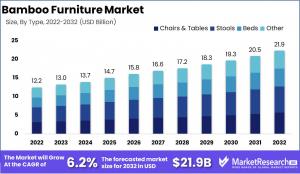 Bamboo Furniture Market Growth Analysis