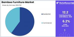Bamboo Furniture Market End User