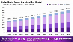Data Center Construction Market Size