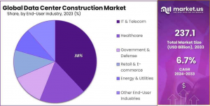 Data Center Construction Market Share