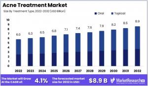 Acne Treatment Market Growth Analysis