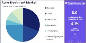 Acne Treatment Market Treatment Analysis