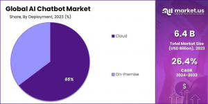 AI Chatbot Market Share