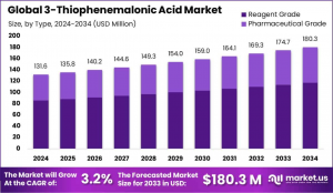 3-Thiophenemalonic Acid Market