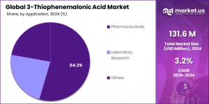 3-Thiophenemalonic Acid Market Share