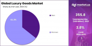 Luxury Goods Market Share