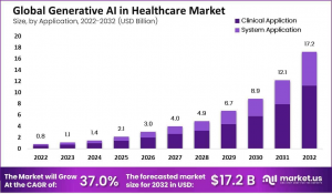 Generative AI in Healthcare Market Size