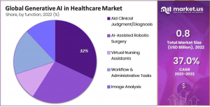 Generative AI in Healthcare Market Share