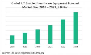 Global IoT Enabled Healthcare Equipment Market Forecast, Market Size, 2018-2023, $ Billion