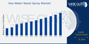 Sea Water Nasal Spray Market