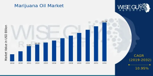 Marijuana Oil Market