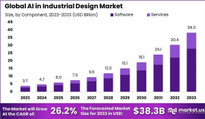 AI in Industrial Design Market Size