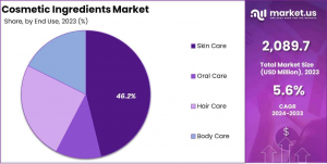 Cosmetic-Ingredients-Market-End-User-Analysis