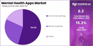 Mental Health Apps Market Share