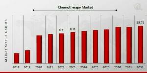 Chemotherapy Market