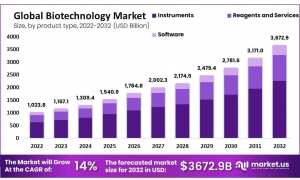 Biotechnology Market Size