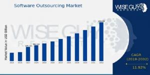 Software Outsourcing Market Size