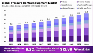Pressure Control Equipment Market Size