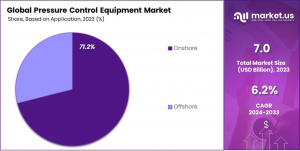 Pressure-Control-Equipment-Market-Share