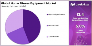 Home Fitness Equipment Market Share Analysis