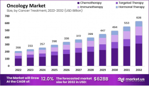 Oncology Market Size