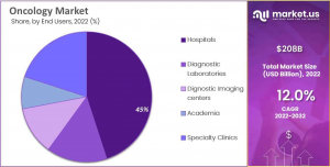 Oncology Market Share