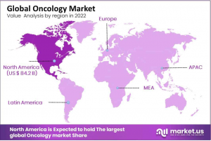 Oncology Market Regions