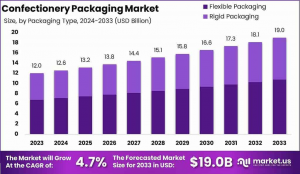 Confectionery Packaging Market Size