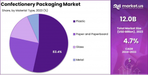 Confectionery Packaging Market Share