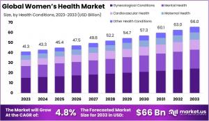 Women's Health Market Size