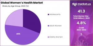 Women's Health Market Share