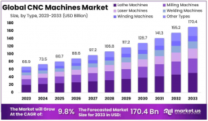 CNC Machines Market Size