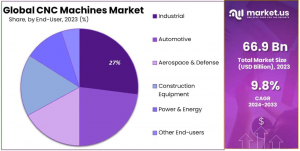 CNC Machines Market Share