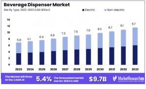 Beverage Dispenser Market Growth Analysis