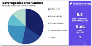 Beverage Dispenser Market By Distribution Channel Analysis