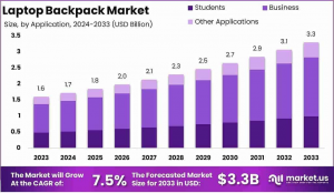 Laptop Backpack Market Size