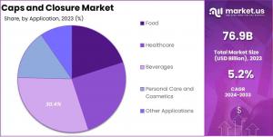 Caps and Closure Market Share