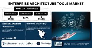 Enterprise Architecture Tools Market Size