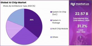 AI Chip Market Share