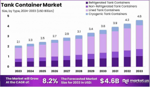 Tank Container Market Size