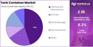 Tank Container Market Share