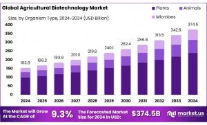 Agricultural Biotechnology Market