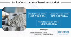 India Construction Chemical Market