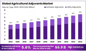 Agricultural Adjuvants Market